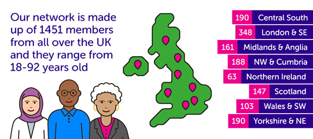 Our patient involvement network in numbers